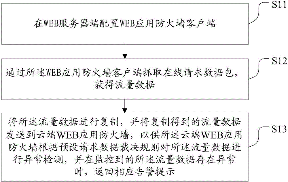 Network security monitoring method and device, and cloud WEB application firewall
