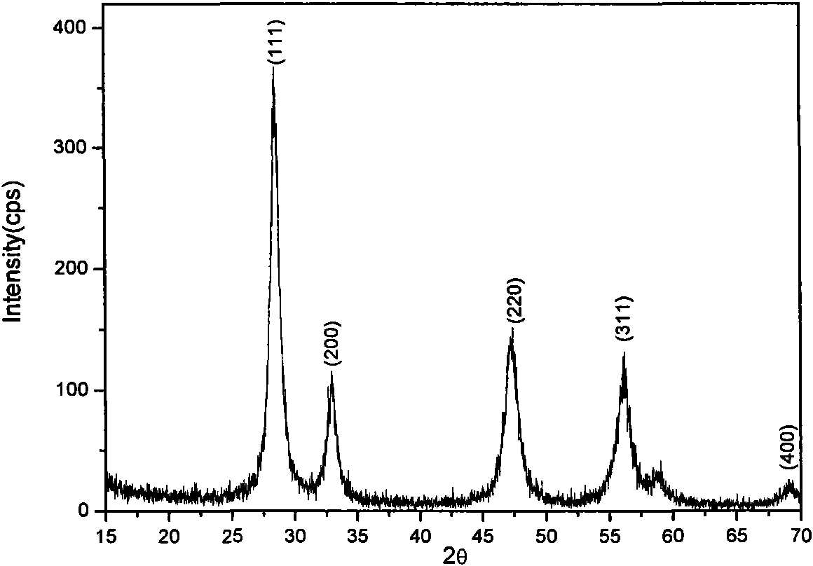 Method for synthesizing monodisperse samarium-doped rare earth cerium oxide nanocrystal