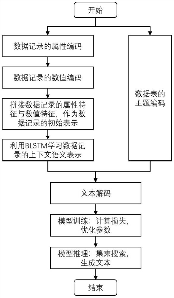 A Cross-Modal Sequence-to-Sequence Generation Method Based on Topic Awareness