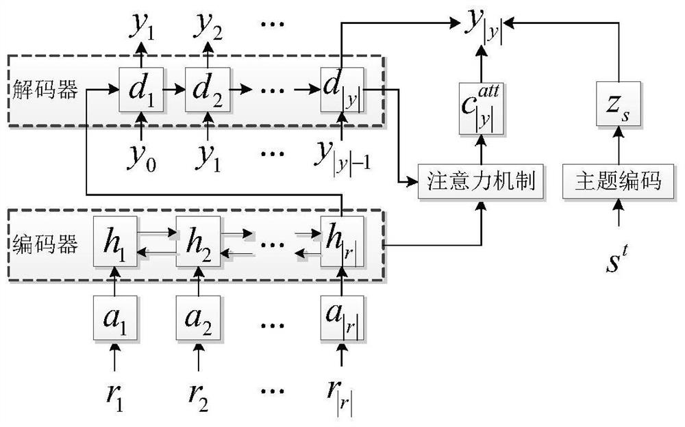 A Cross-Modal Sequence-to-Sequence Generation Method Based on Topic Awareness