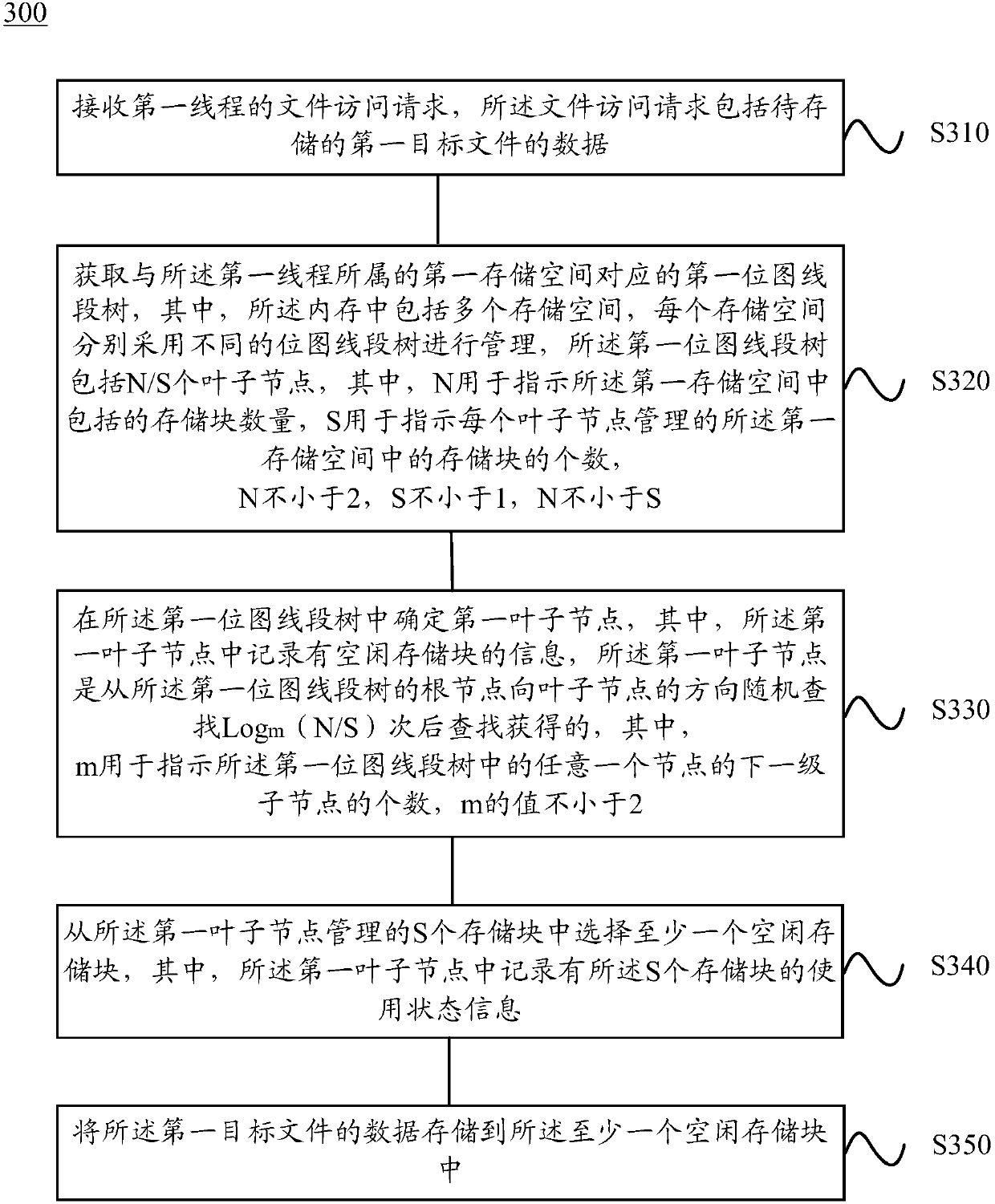 Memory space management method and apparatus