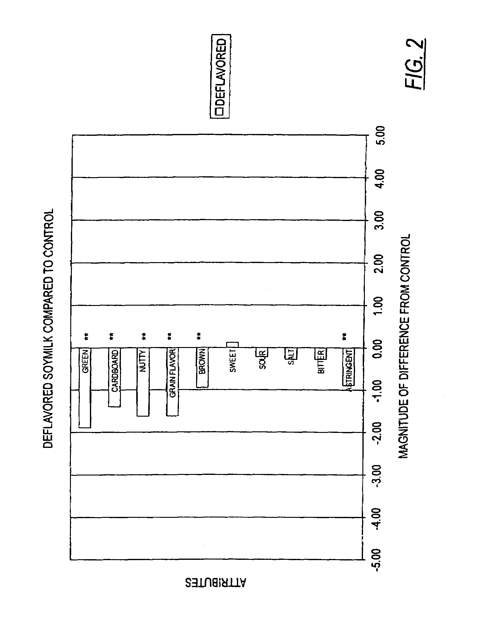 Method of deflavoring soy-derived materials for use in beverages