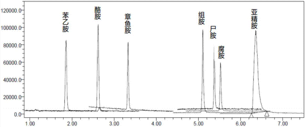 A method for simultaneous and rapid detection of seven biogenic amines in liquor by ultra-high performance convergence chromatography coupled with QDA