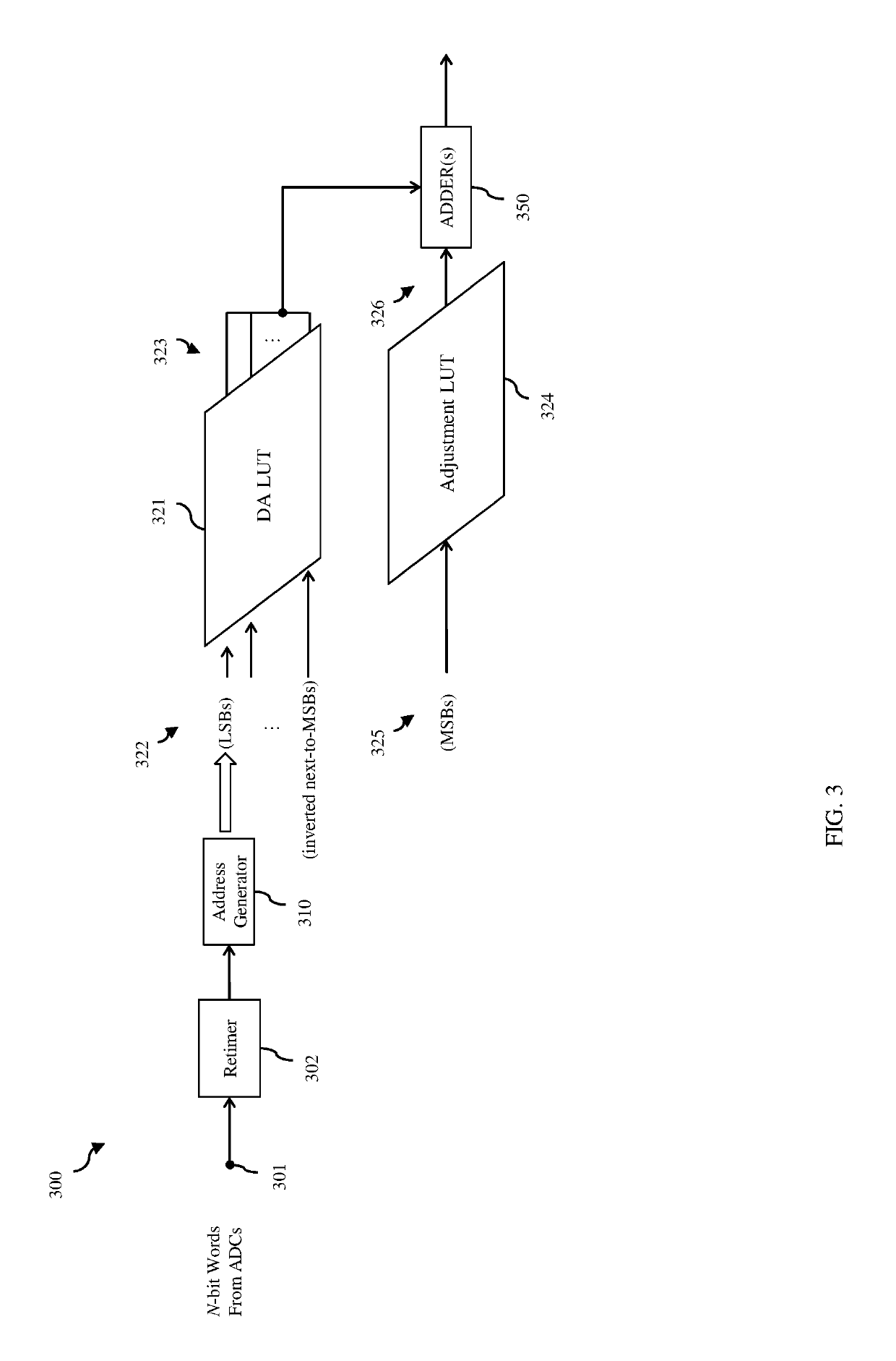 Feed forward equalizer with power-optimized distributed arithmetic architecture and method