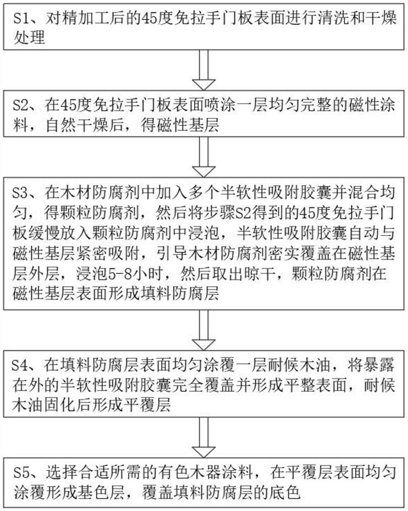 Surface anti-corrosion treatment process for 45-degree handle-free door plate