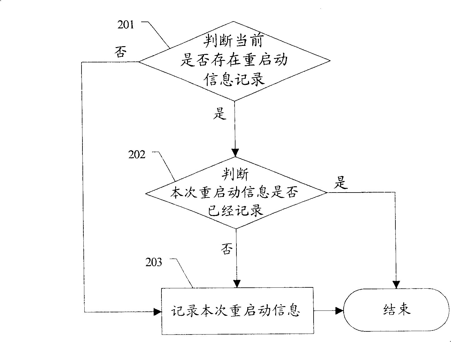 Method and device of restart information recording