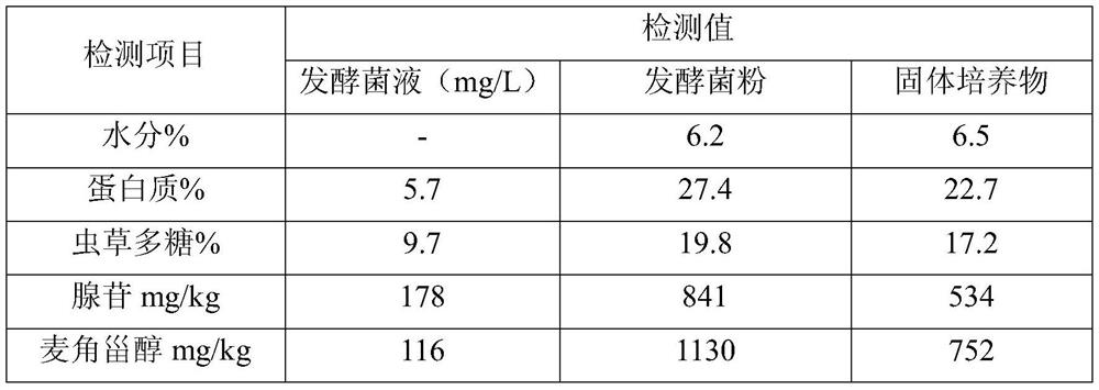 Application of fermented product of Cordyceps genus as feed additive in improving reproductive performance of boars