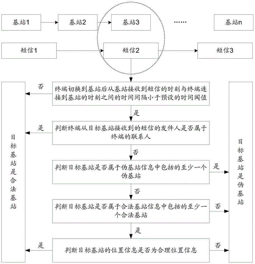 Method and device for identifying pseudo base station