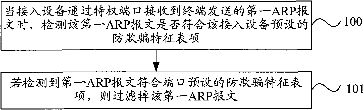Address resolution protocol (ARP) message processing method, device and access equipment
