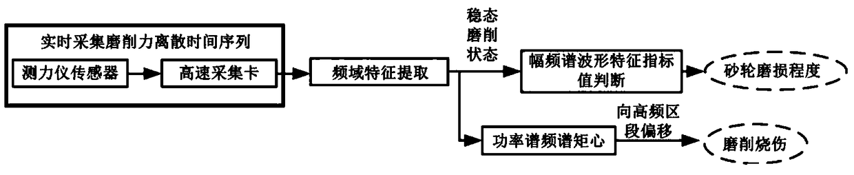 A method of monitoring grinding wheel wear and grinding burn by using grinding force