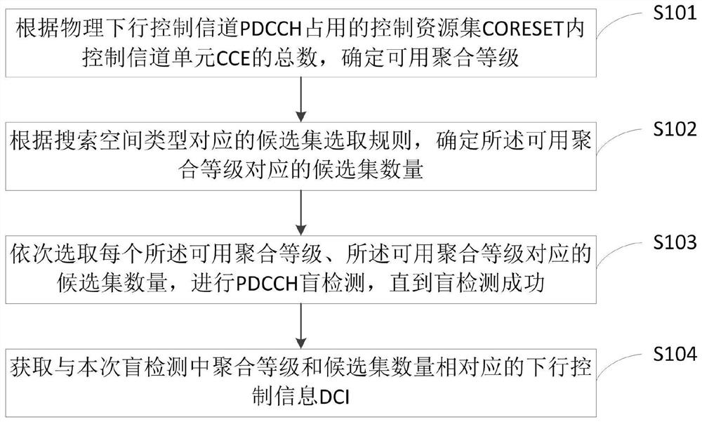 A detection method and device for a physical downlink control channel