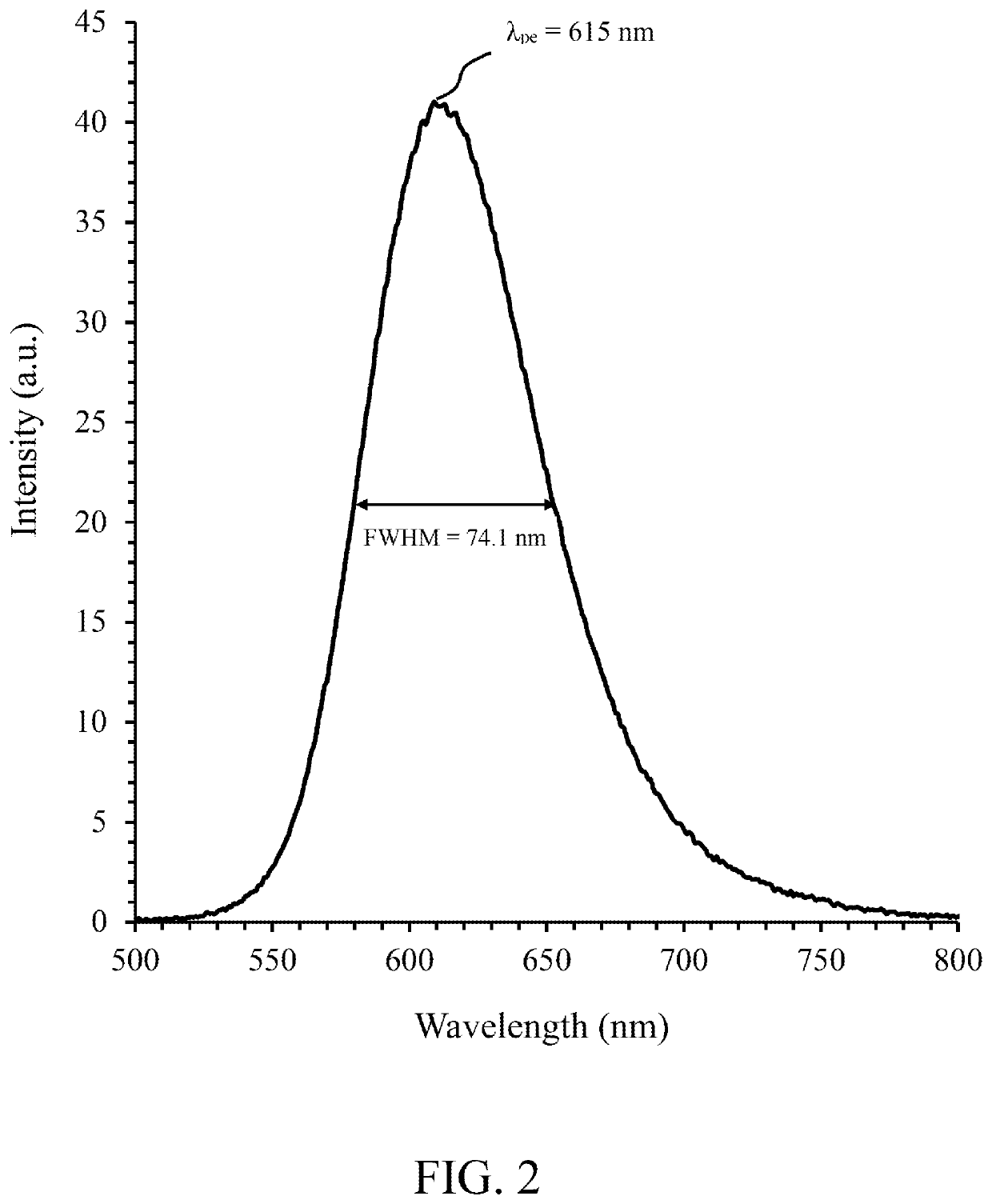 High Color Rendering White Light Emitting Devices And High Color Rendering Photoluminescence Compositions