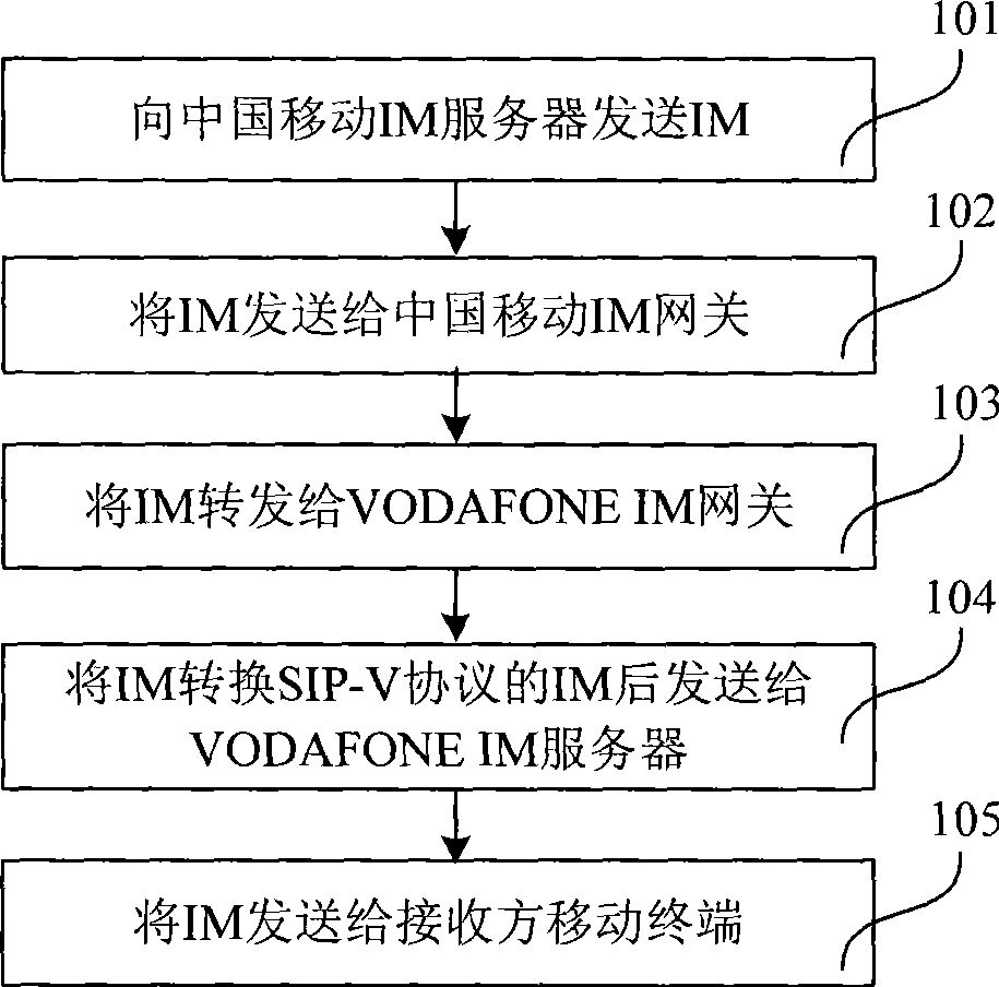 Instant information intercommunication method, instant information gateway and instant information server