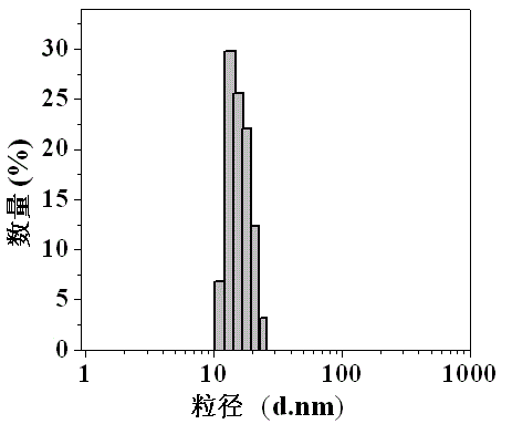 Preparation method of water-soluble nanoparticles