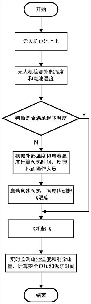 Battery heat preservation and heating control system, method, drone and medium in low temperature environment