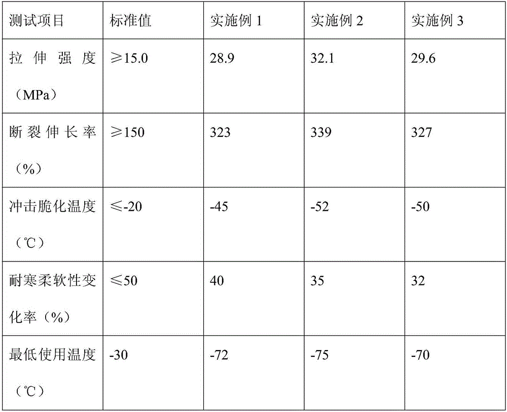 Antifreeze PVC material and preparation method thereof