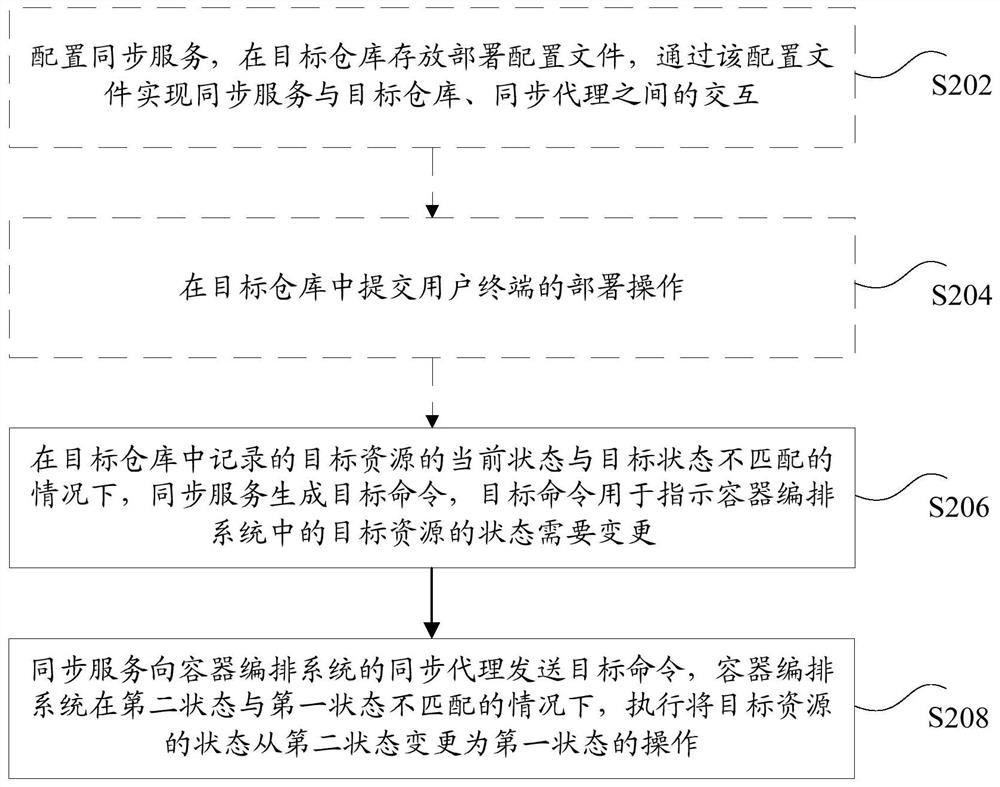 Resource management method and device, storage medium and electronic device