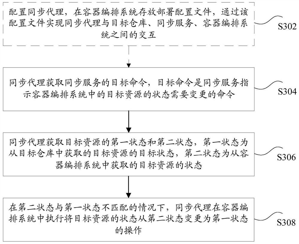 Resource management method and device, storage medium and electronic device