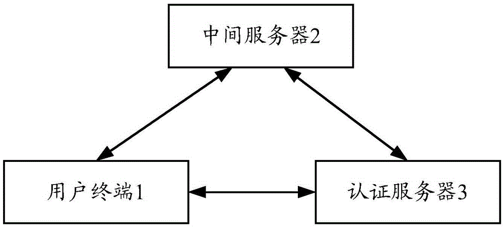 User terminal, authentication server, middle server, system and transmission method