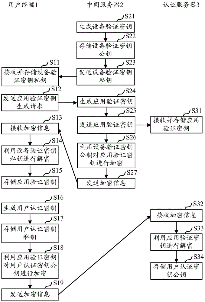 User terminal, authentication server, middle server, system and transmission method