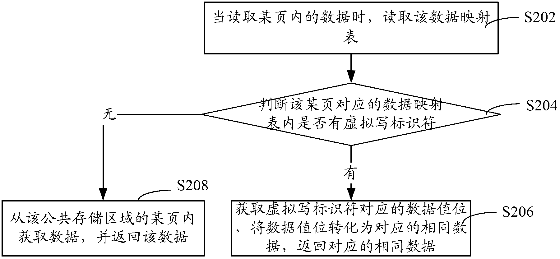 Method and system for data management of flash memory equipment