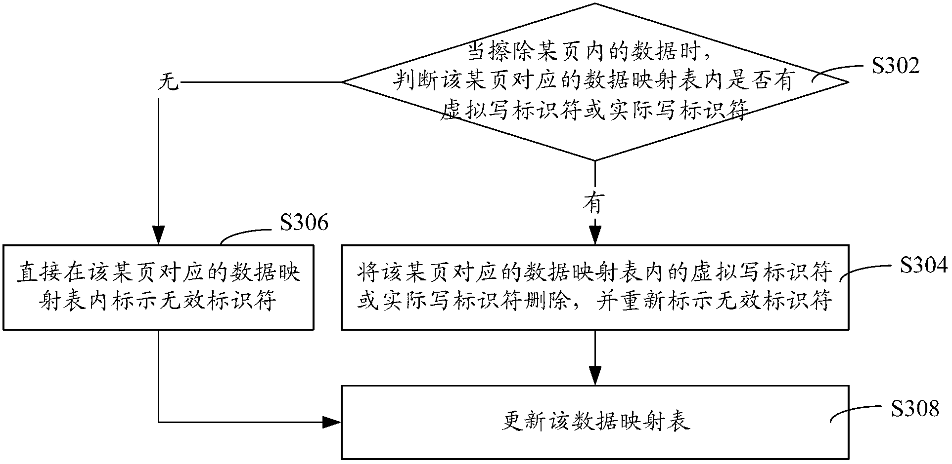 Method and system for data management of flash memory equipment