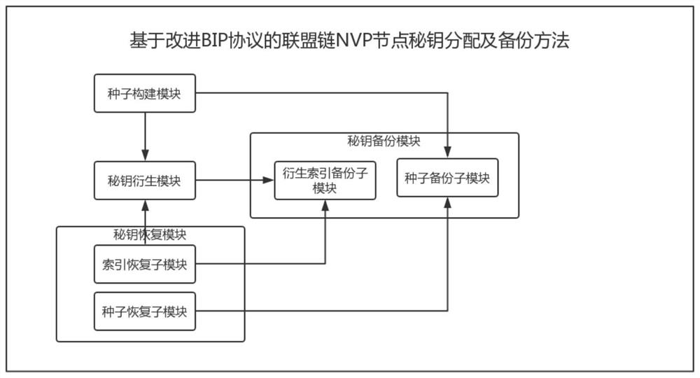 A consortium chain node secret key distribution and backup system that improves the bip protocol