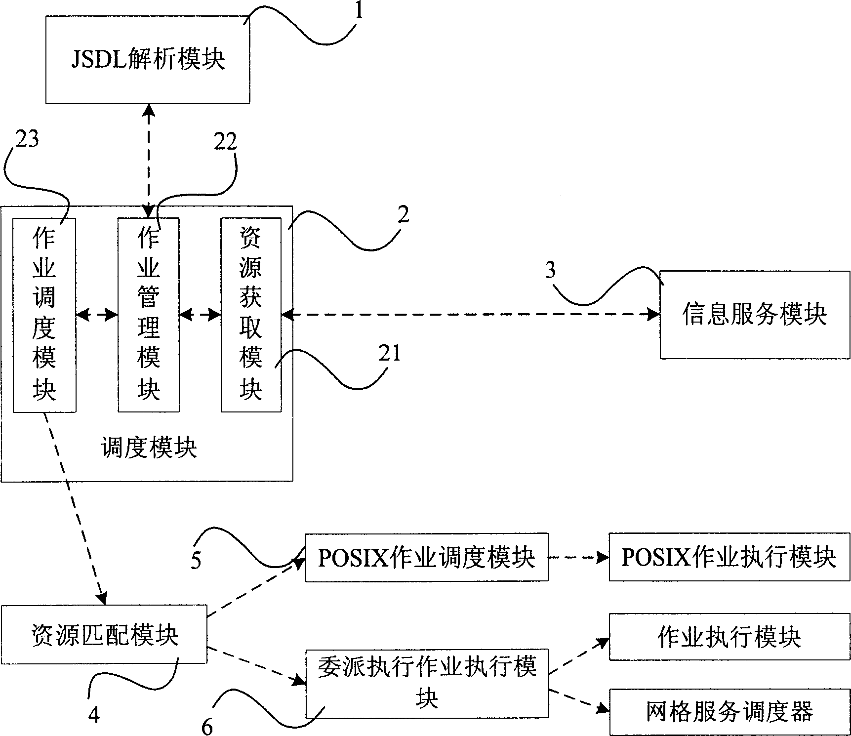 Service grid scheduling device and scheduling method