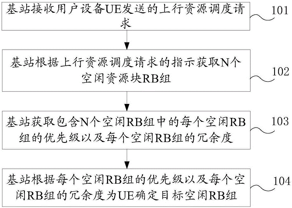 Up-link wireless resource scheduling method and its device