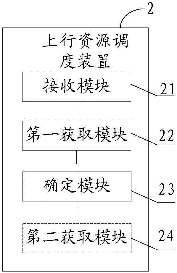 Up-link wireless resource scheduling method and its device