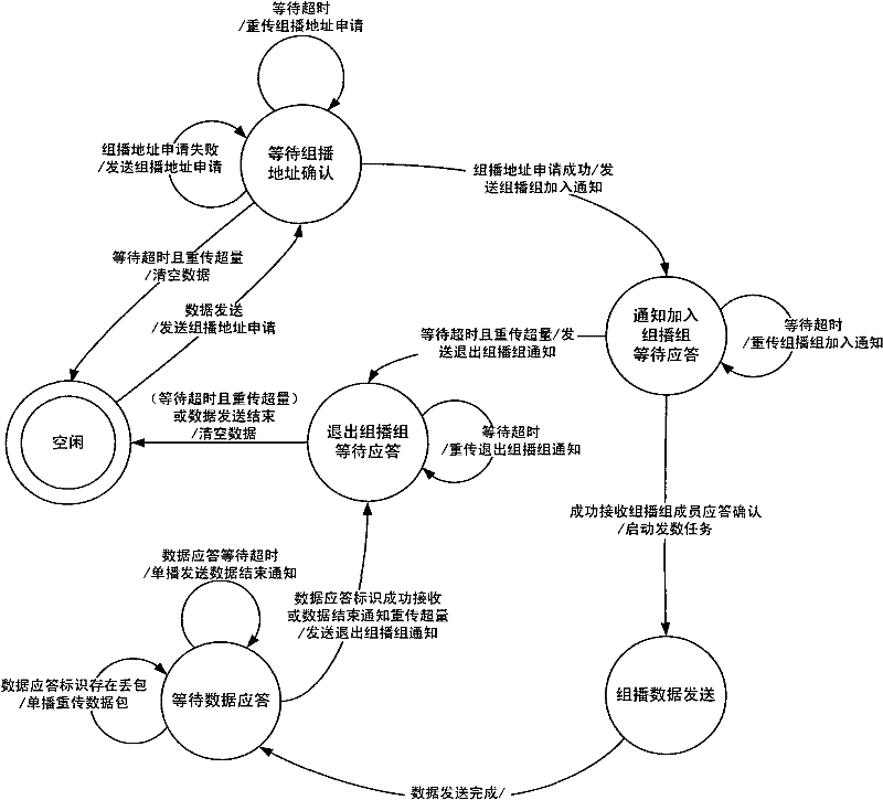 Reliable multicast transmission method of wireless mesh network