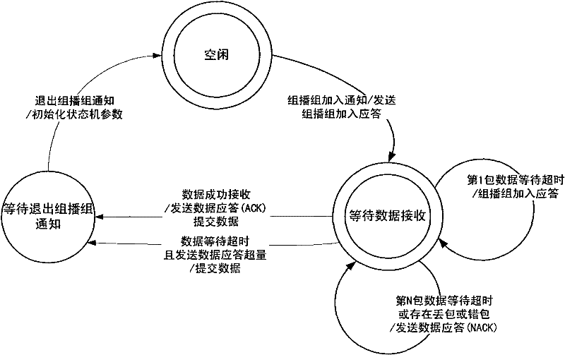 Reliable multicast transmission method of wireless mesh network