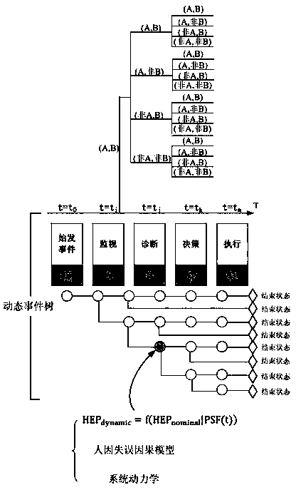 Dynamic human reliability analysis method and device for multi-unit nuclear power plant