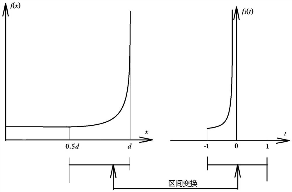 Phase-line Voltage Detection Method of Transmission Line Based on Chebyshev Integral