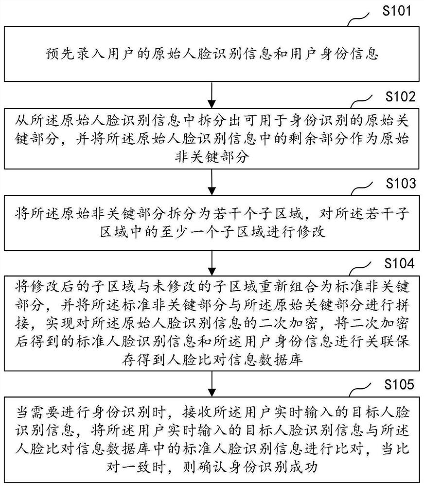Secondary encryption method and device for face recognition information, equipment and storage medium