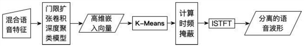 Multi-speaker Speech Separation Method Based on Convolutional Neural Network and Deep Clustering