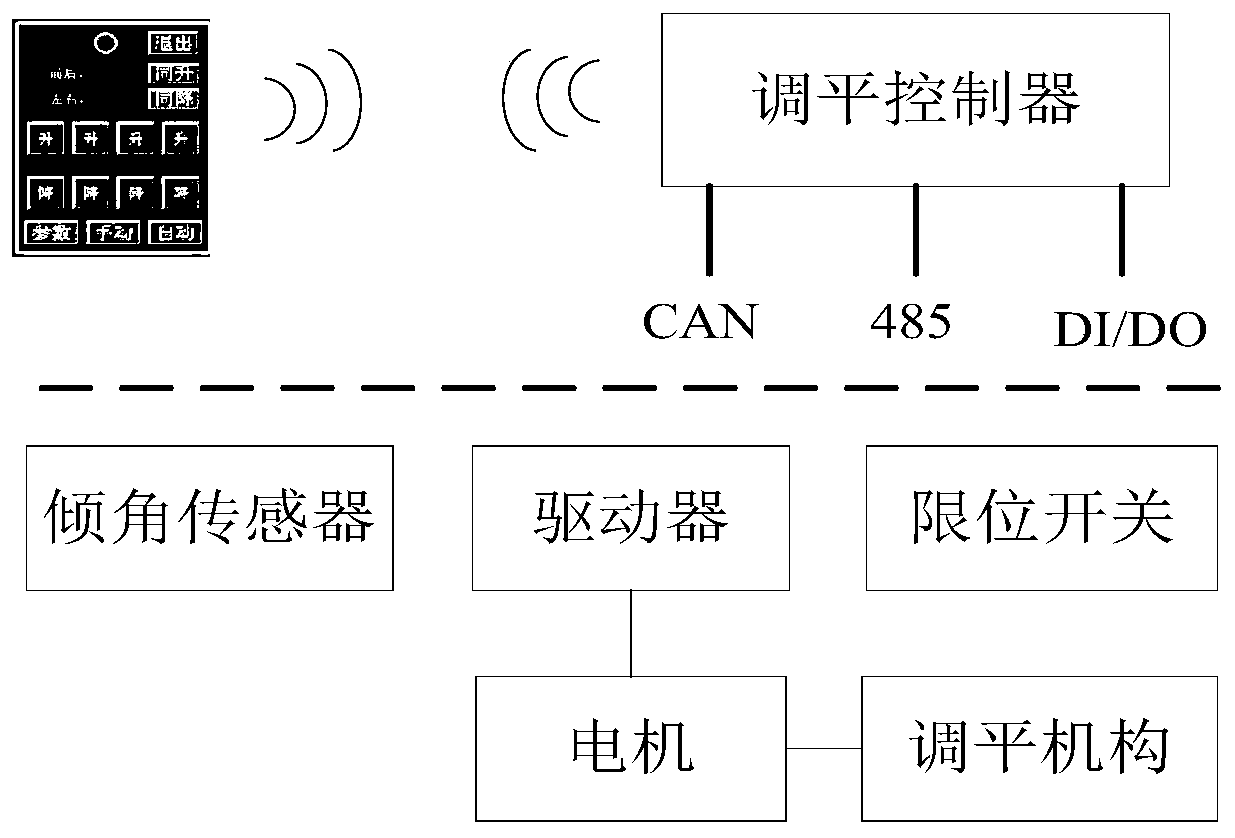 Carrying vehicle leveling method and device based on two-dimensional dichotomy strategy