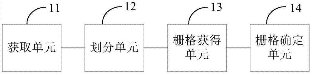 Grid division method and apparatus thereof