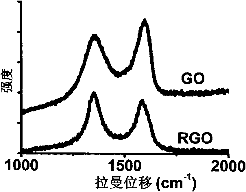 Preparation method and application of redox graphene