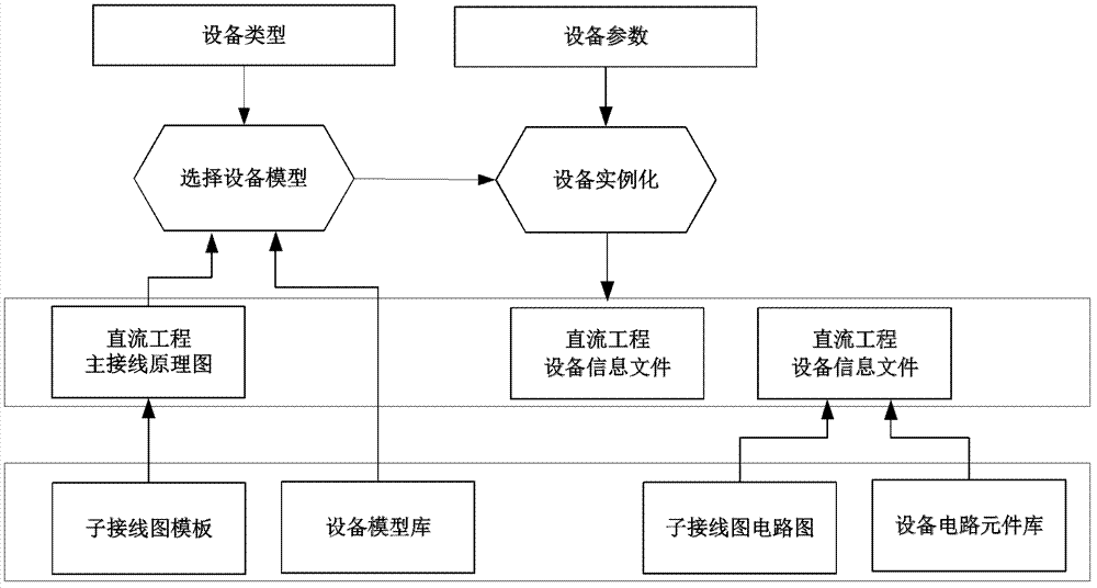 Automatic modeling method of direct current transmission project network topology