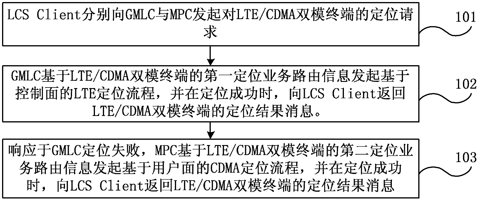 Locating service processing method aiming at long term evolution/ code division multiple access (LTE/CDMA) dual-mode terminal and locating service processing system aiming at LTE/CDMA dual-mode terminal