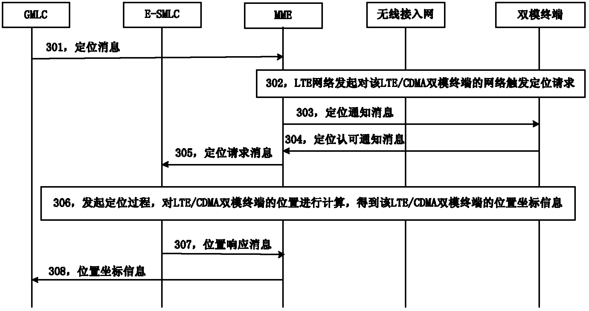 Locating service processing method aiming at long term evolution/ code division multiple access (LTE/CDMA) dual-mode terminal and locating service processing system aiming at LTE/CDMA dual-mode terminal