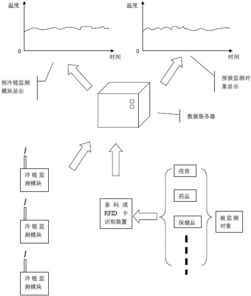 Cold chain monitoring method