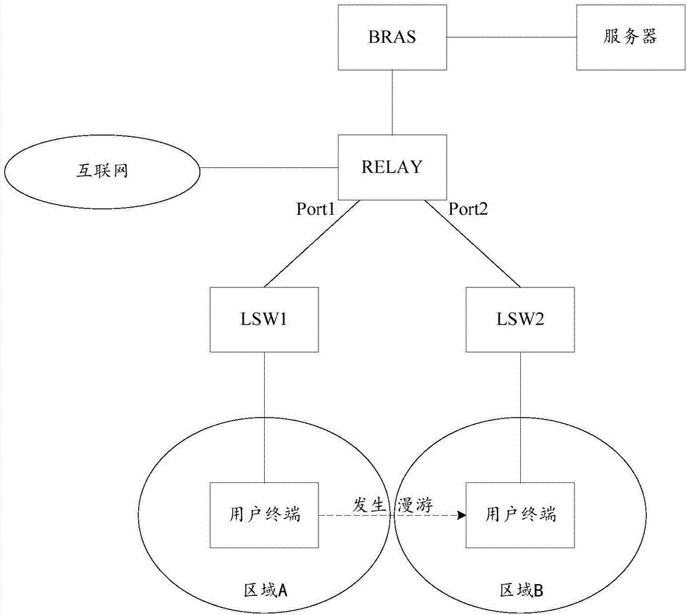 Networking control method and device based on IPOE and BRAS