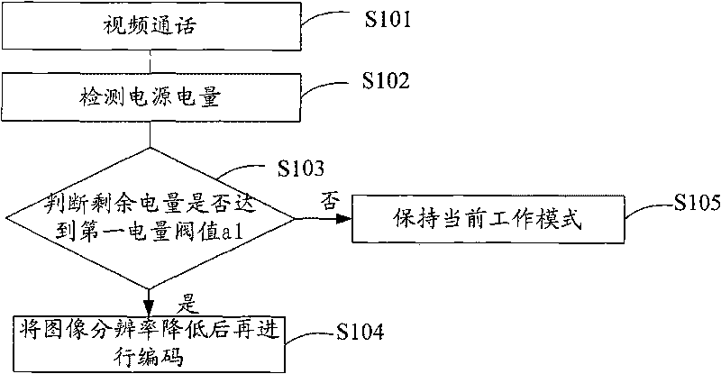Power saving method and device for mobile terminal