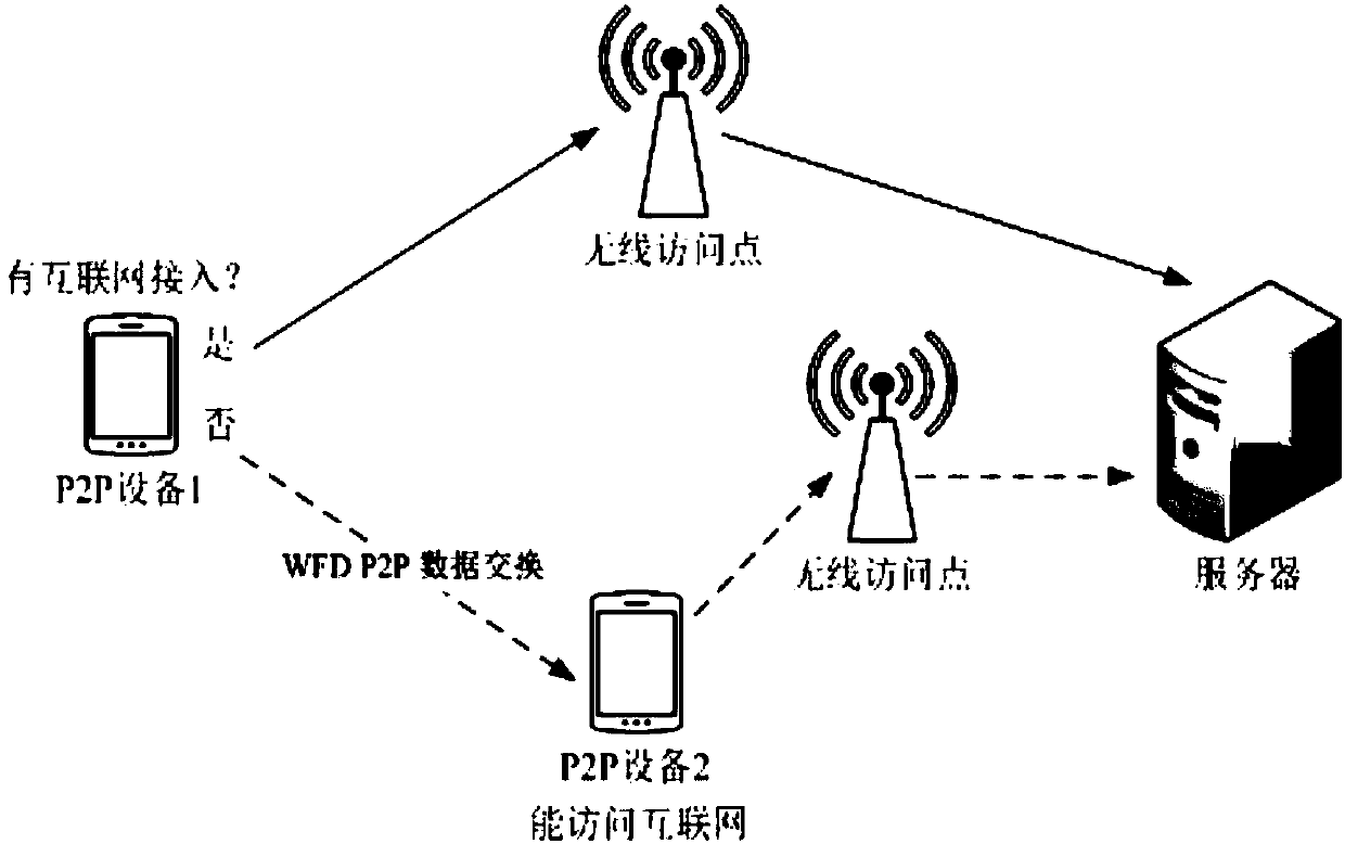 Data forwarding protocol on D2D link based on Wi-Fi Direct