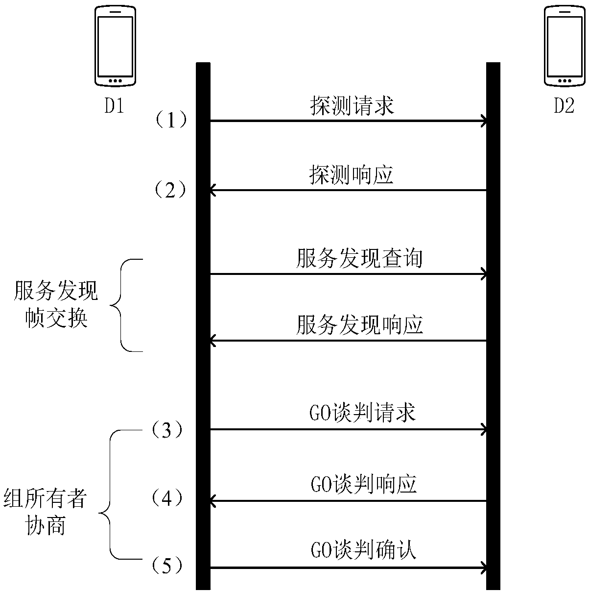 Data forwarding protocol on D2D link based on Wi-Fi Direct