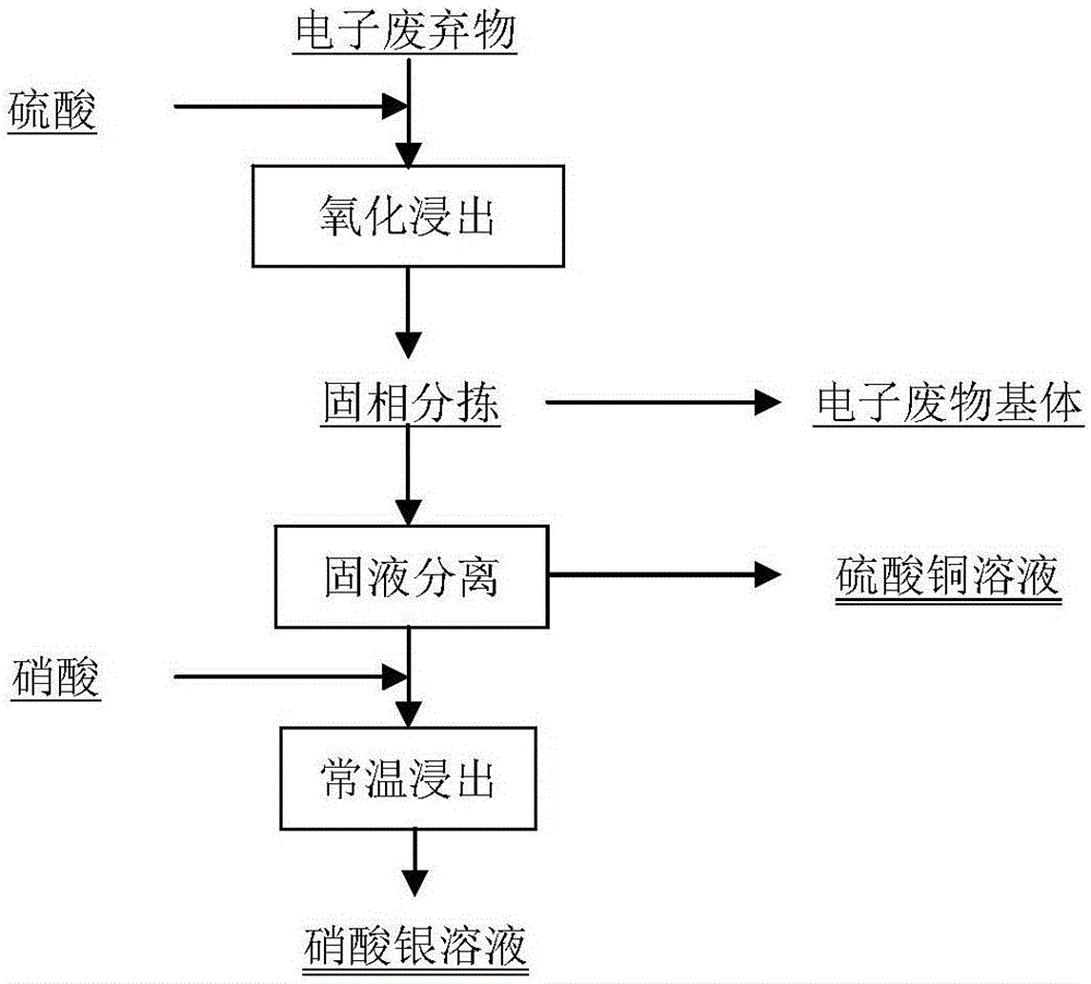 Method for recycling valuable metal from electronic waste