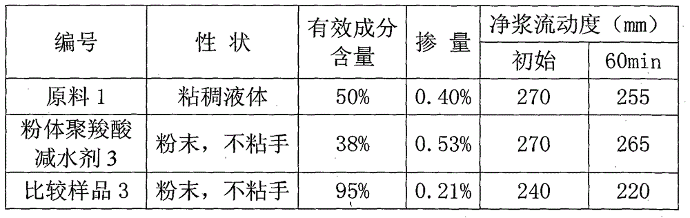 Additive for preparing powdery polycarboxylate superplasticizer and application method thereof