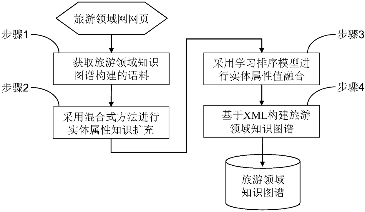 A method and system for constructing knowledge graph in Chinese tourism field